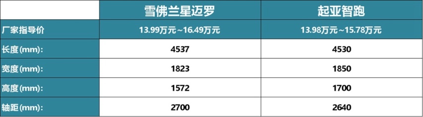 科迈罗来了个亲戚，星迈罗能把起亚智跑赶下海？