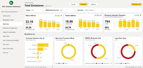 DHL GoGreen 数据仪表盘示例