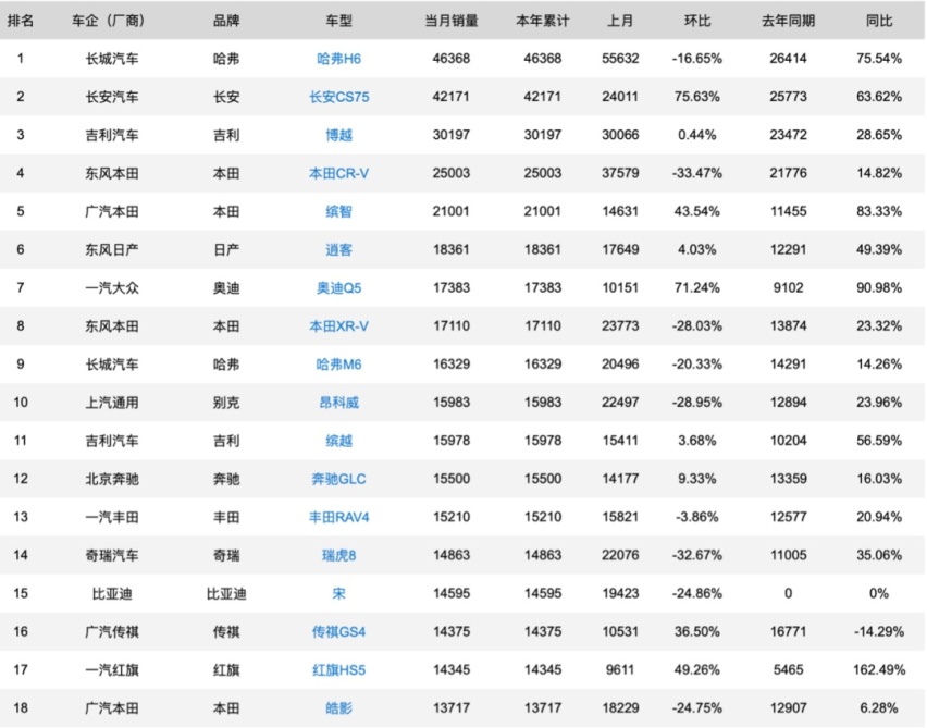 它是本田CR-V的好兄弟，为何销量却差了一大截？