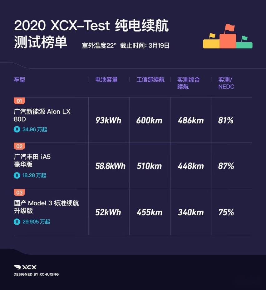 广汽丰田 iA5 续航表现扎实 实测续航高达 87%