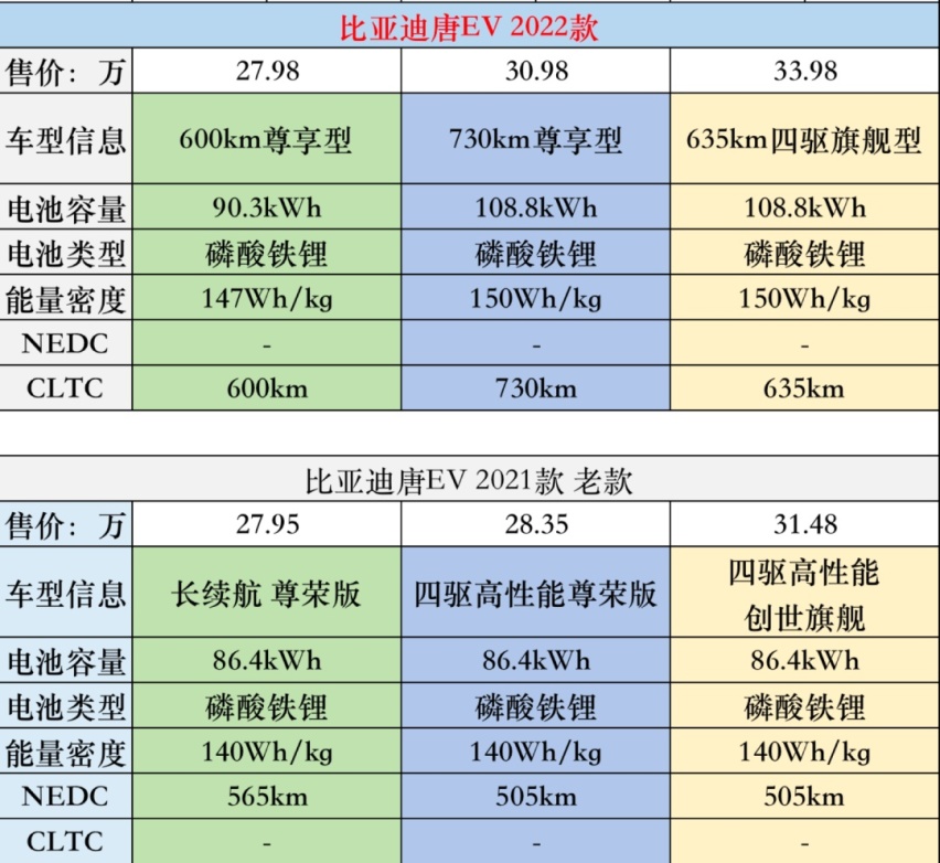 续航730km+150kW快充+5G网络，比亚迪全新唐EV 27万起售