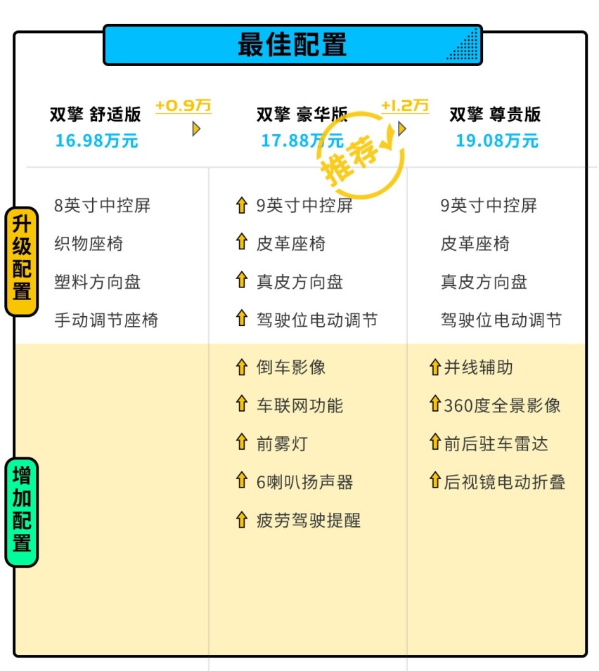 百公里油耗4.5L 还标配2.0L发动机！广汽丰田C-HR双擎怎么选？