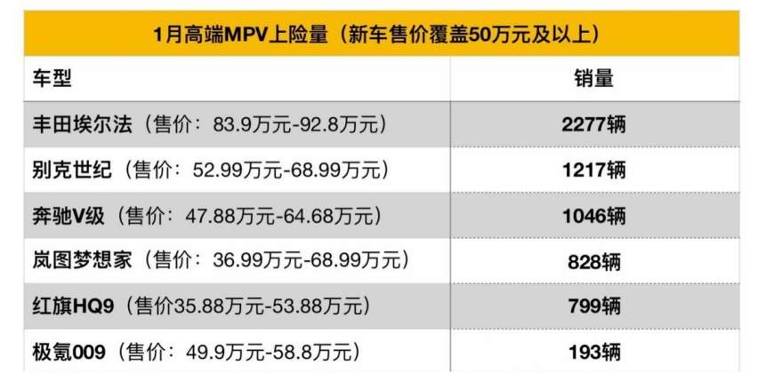 别克世纪销量激增,埃尔法还能稳坐高端MPV市场冠军?