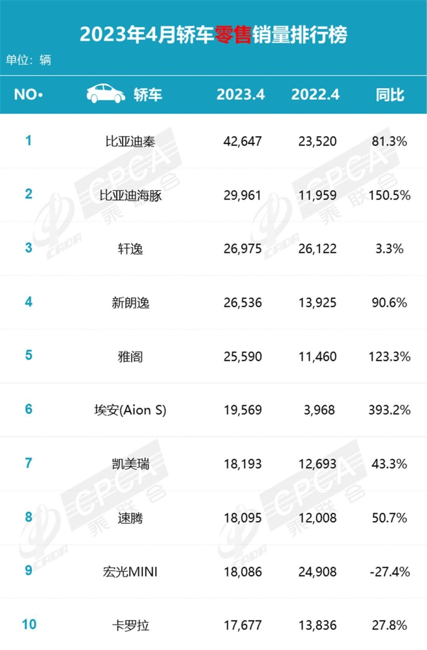 4月SUV和轿车销量榜，比亚迪均包揽前两名，就差MPV榜了！