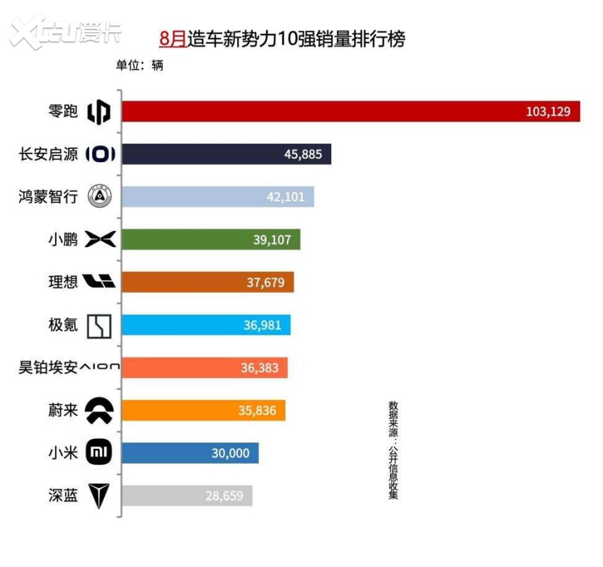 昊铂埃安连续6个月逆势正增长,C端驱动高质量上行