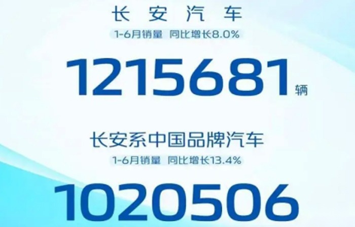 长安集团6月销量出炉，深蓝SL03没有实现月销过万