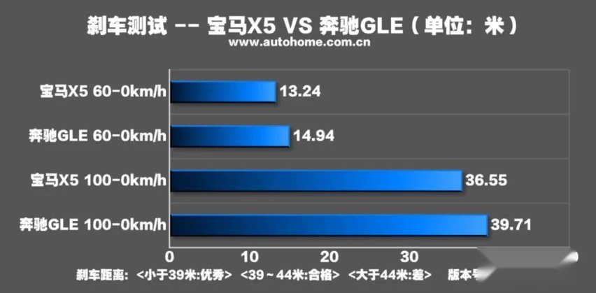 活塞越多越好吗？为什么宝马刹车卡钳最多只有6活塞？