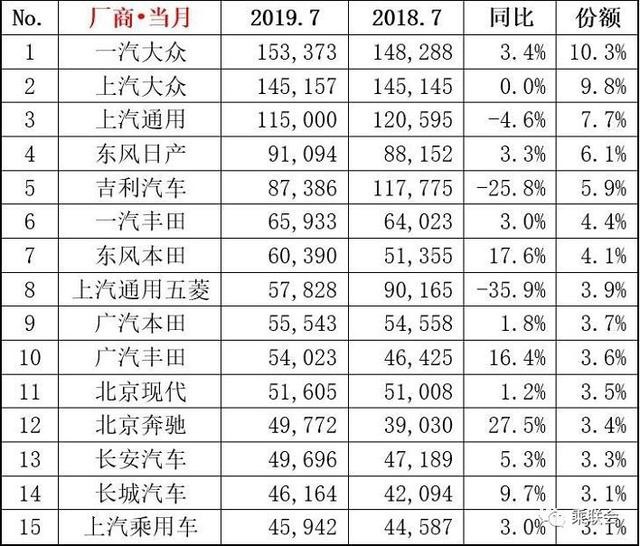 7月汽车销量数据出炉，同比环比仍负增长，乘联会：8月回升潜力大