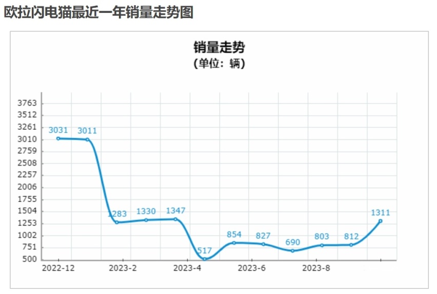 男女通吃的“黑武士”！零百加速4.3秒配电尾翼！