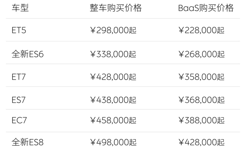 降价不丢人销量更重要，蔚来宣布全系新车降3万，并调整车主权益