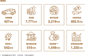 比亚迪史上最强财报出炉：营收7771亿、现金储备1549亿