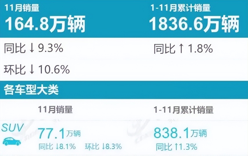 11月SUV销量排行榜TOP15：日系下滑严重，自主品牌竟占9席