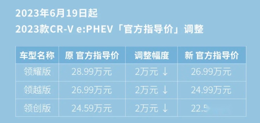 东风本田官宣降价 CR-V e:PHEV全系下调2万元
