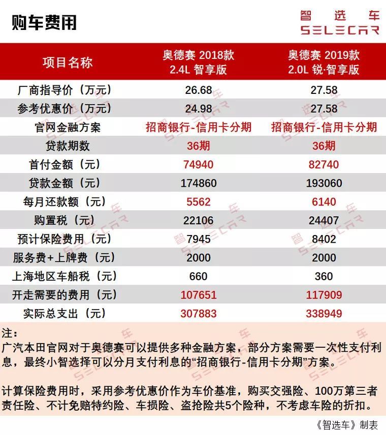 22.98万起，3年6次免费保养，混动奥德赛购车养车成本分析
