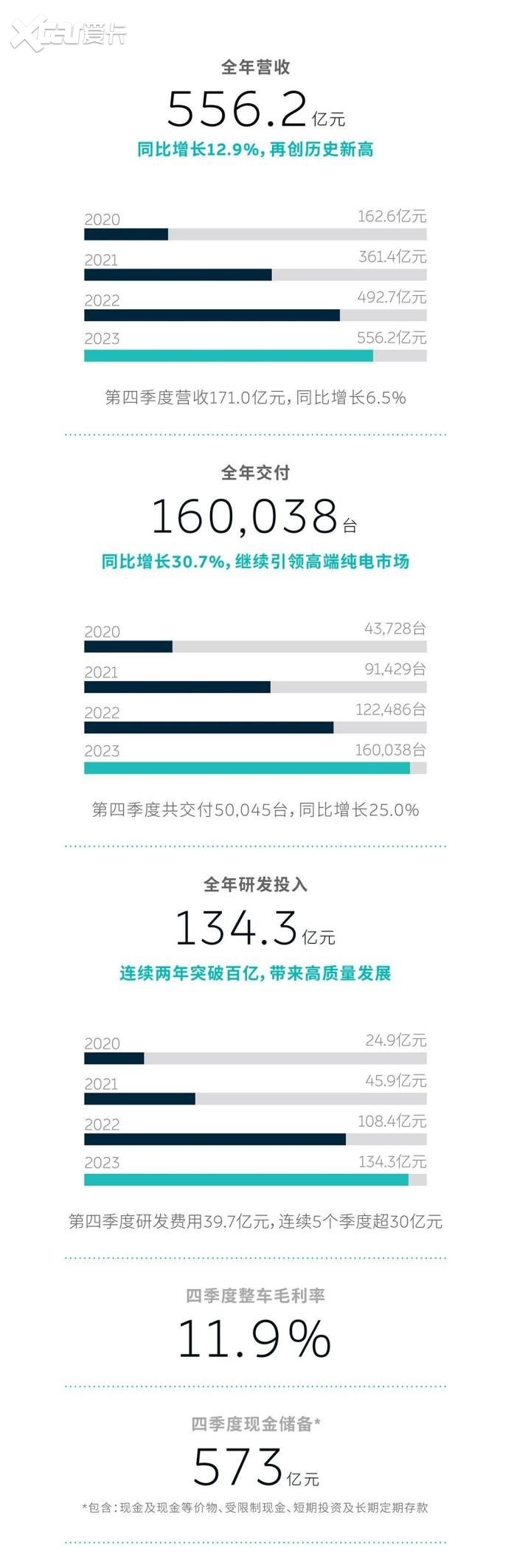 年亏损高达200亿，蔚来路在何方？