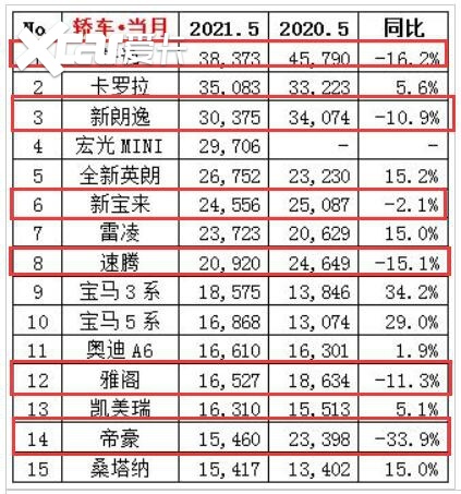 吉利帝豪领跌，大众朗逸在内，5月这几款轿车逆势下滑