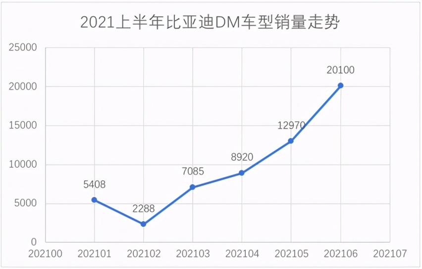 王传福：DM-i战略颠覆燃油汽车市场，取得阶段性成功