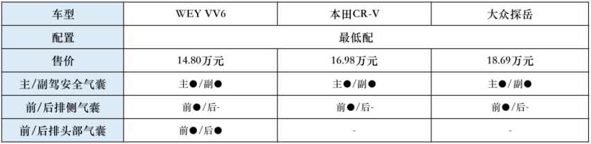 15万预算买SUV，探岳/VV6/CR-V，哪台更适合奶爸？