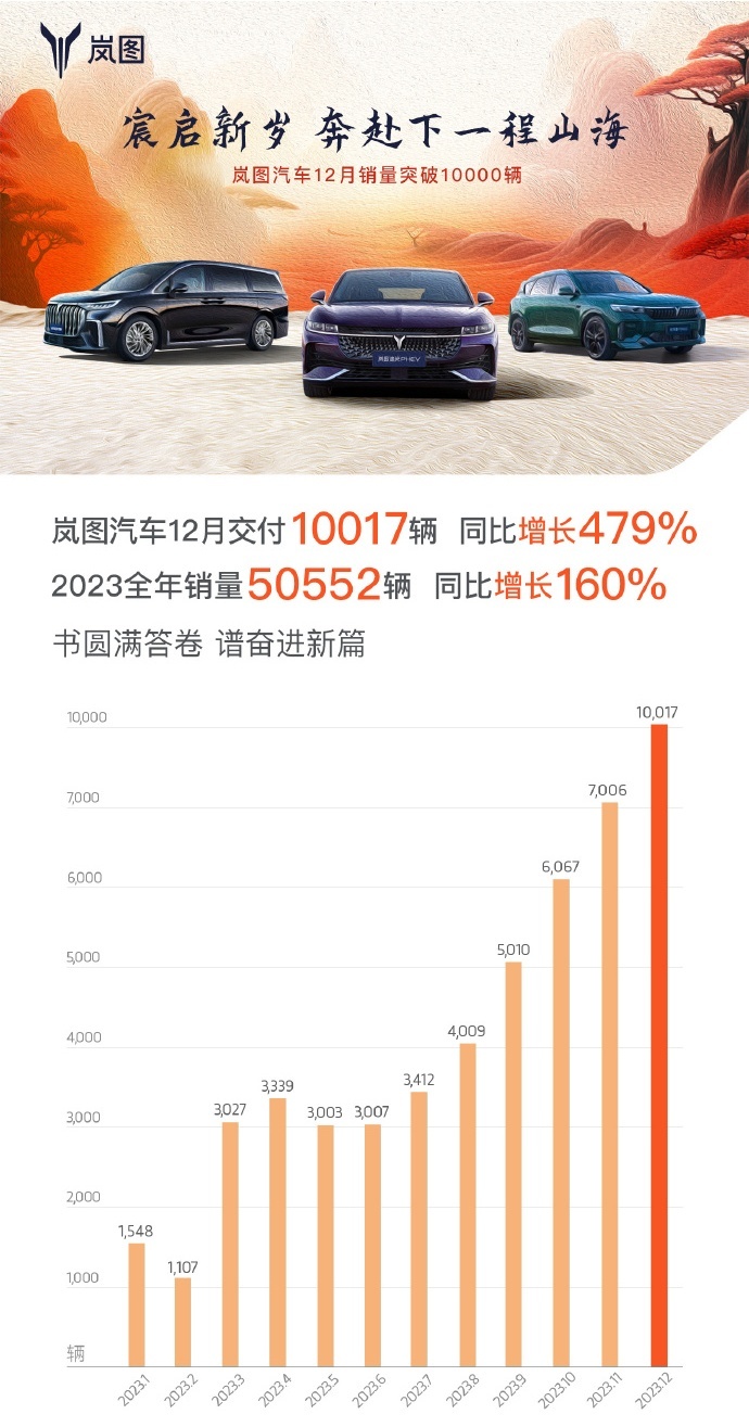 岚图汽车销量快报：12月销量突破一万台，2023年完美收官