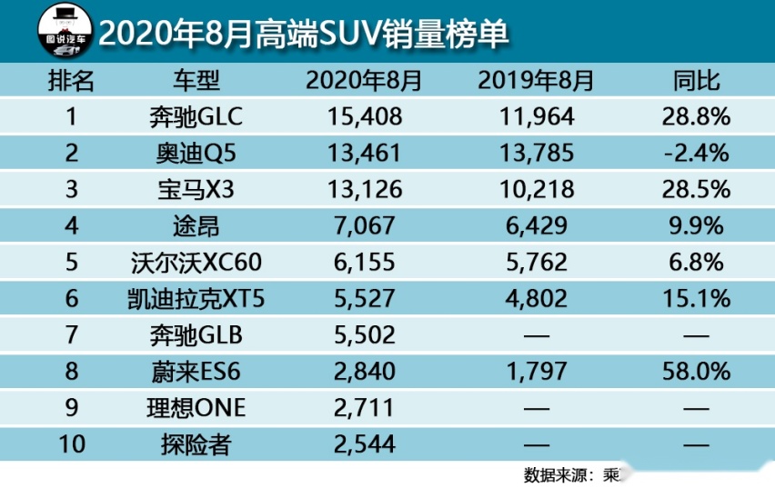 月薪1万,存款10万,你距离一辆奔驰GLC最少需要120天