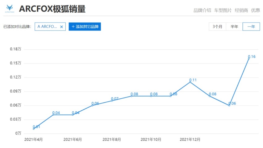余承东说它“硬件世界第一”，但华为不是北汽极狐的救命稻草
