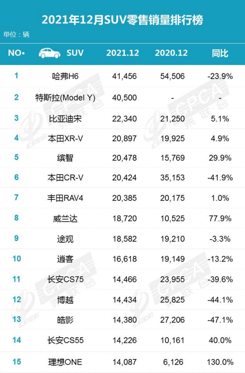 日系三款B级车均破2万/Model Y差点登顶，12月销量解析