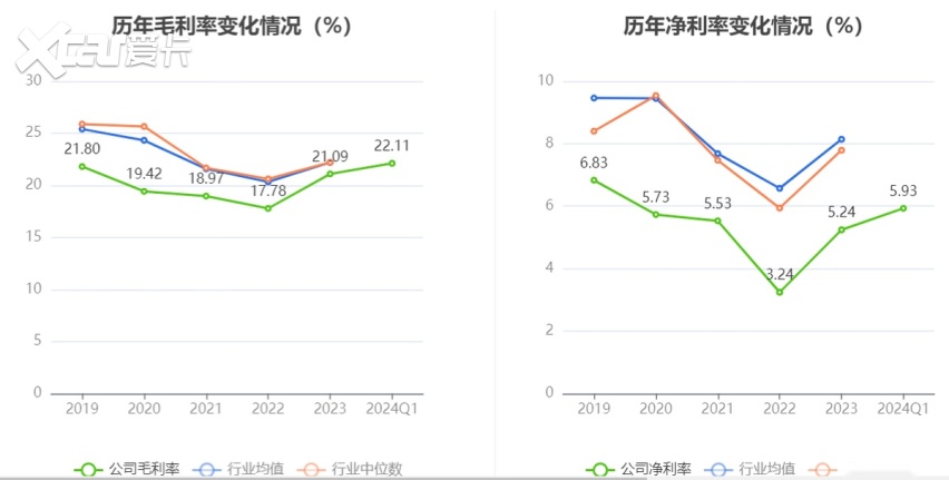 第一季度：比亚迪和上汽过千亿，北汽蓝谷毛利为负