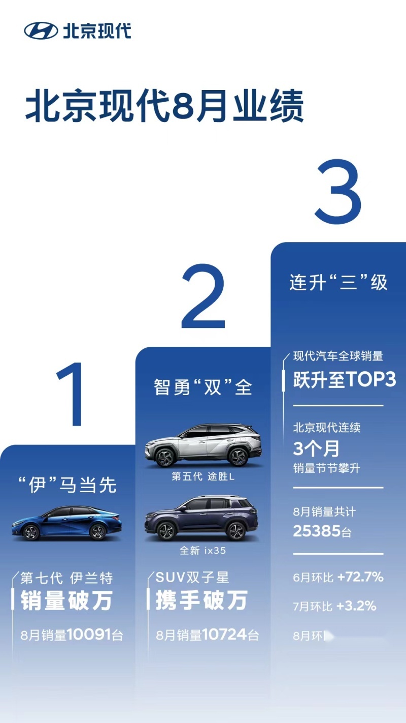 售20.28万起 四驱大六座 北京现代第四代胜达正式上市