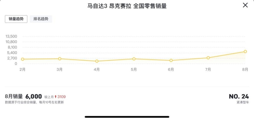 销量不行，混动救场，马自达翻身的概率有多大？