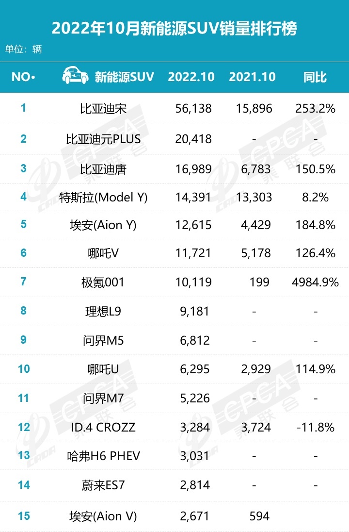 10月新能源销量丨长安进前三，合资轿车无一上榜，极氪001破万辆
