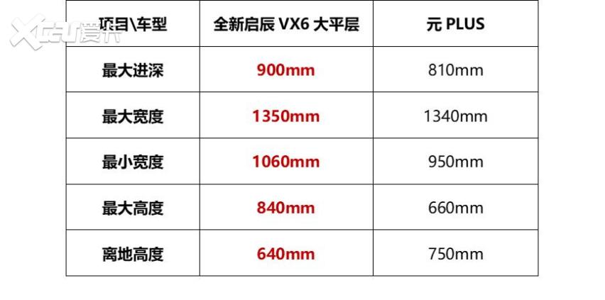 空间更大，智能更爽 全新启辰VX6大平层对元PLUS形成满级优势！