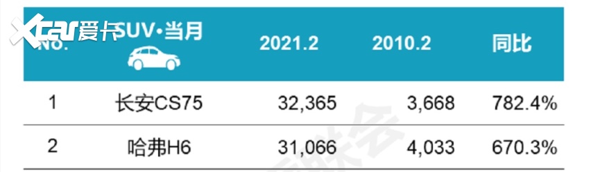 2017suv销售排行_SUV销量排行榜上前十名,省油耐用够保值,新车二手车都不错