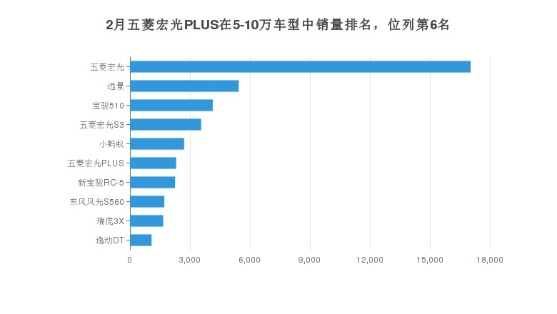 五菱宏光PLUS在MPV市场销量如何？