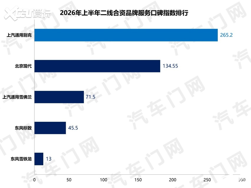 2026年上半年二线合资品牌服务问题：人员技术成最大通病