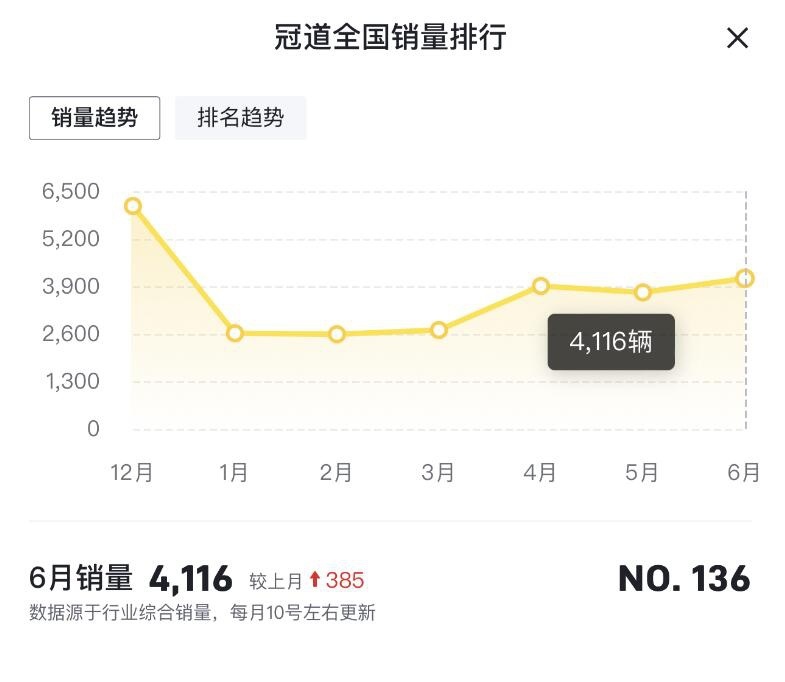 外观、内饰调整，新款冠道满足国六B排放，只是动力下调