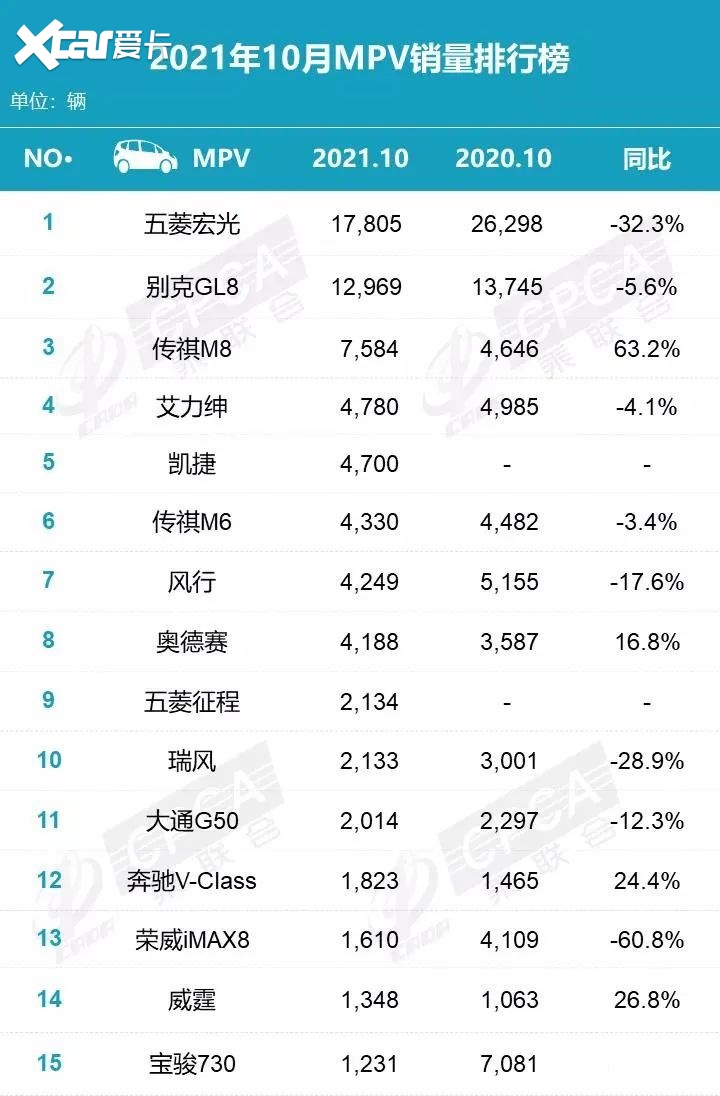10月MPV销量老将霸榜，赛那库斯途没踪影，传祺M8为何上位成功