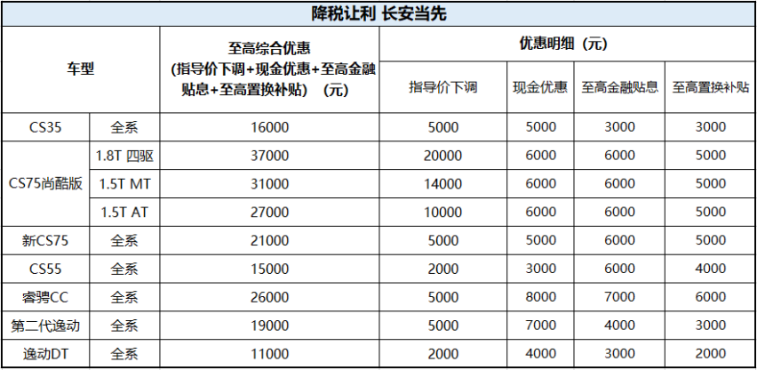 综合优惠之后你的车缩水了吗？我的长安可没有