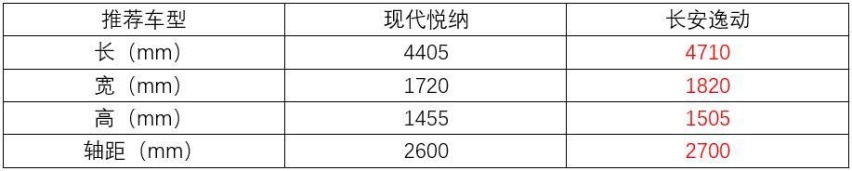 自主与合资间抉择，长安逸动对比现代悦纳是强是弱？