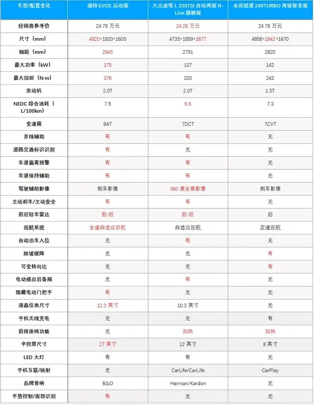 要设计、要动力、要空间、要科技，25万左右，有吗？