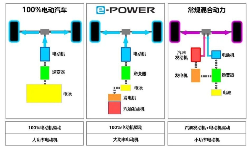 e-POWER技术国产在即，将助力日产和两田“三分混动天下”