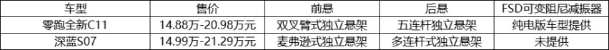 深蓝 S07 来了，和零跑全新C11放一块，是否让你选择困难？
