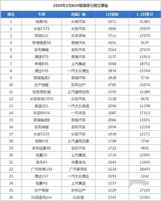 一二月销量只差1800台 长安CS75凭什么能威胁H6的第一宝座？