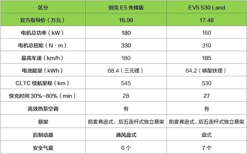 别克E5对比起亚EV5，17万左右预算谁更值得选？