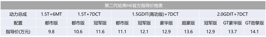 外观小改配置升级，与第三代同堂销售，新款哈弗H6正式上市