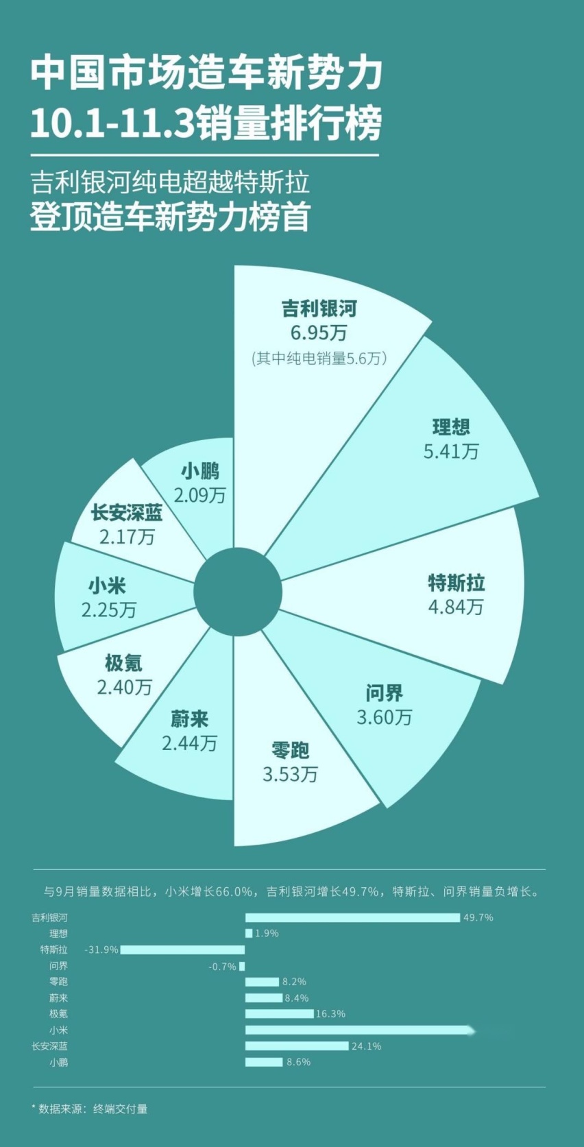 国庆到双十一这段时间，造车新势力们可是忙活得热火朝天