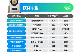 J.D. Power研究：新能源产品魅力持续提升，科技配置的质量问题增