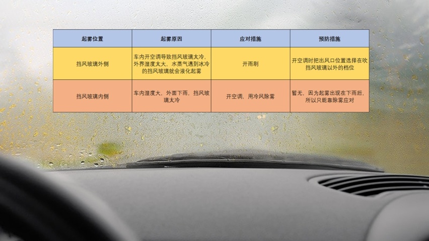 夏天挡风玻璃为啥会起雾，如何快速除雾？
