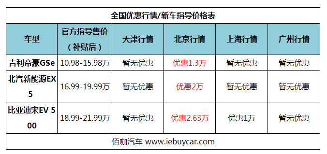 城市通勤续航得靠谱 春节一周不充电这些纯电动SUV就能做到