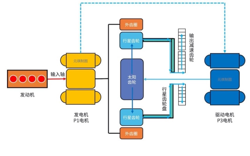 混动百科 | 原来丰田THS混动系统并不复杂！30张图看懂「功率分流」