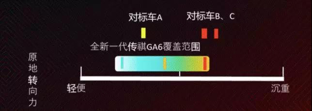 不输合资品牌的机械质感，试驾广汽传祺GA6